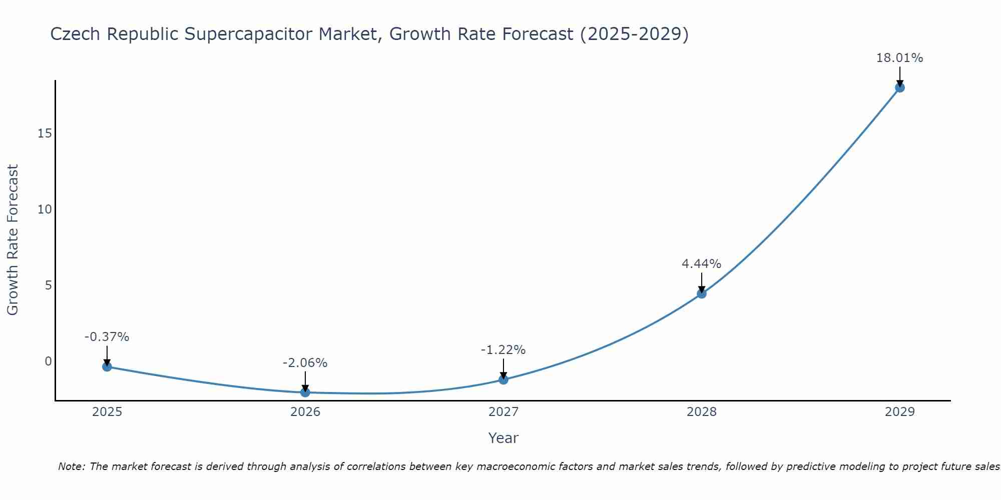 Czech Republic Supercapacitor Market Growth Rate